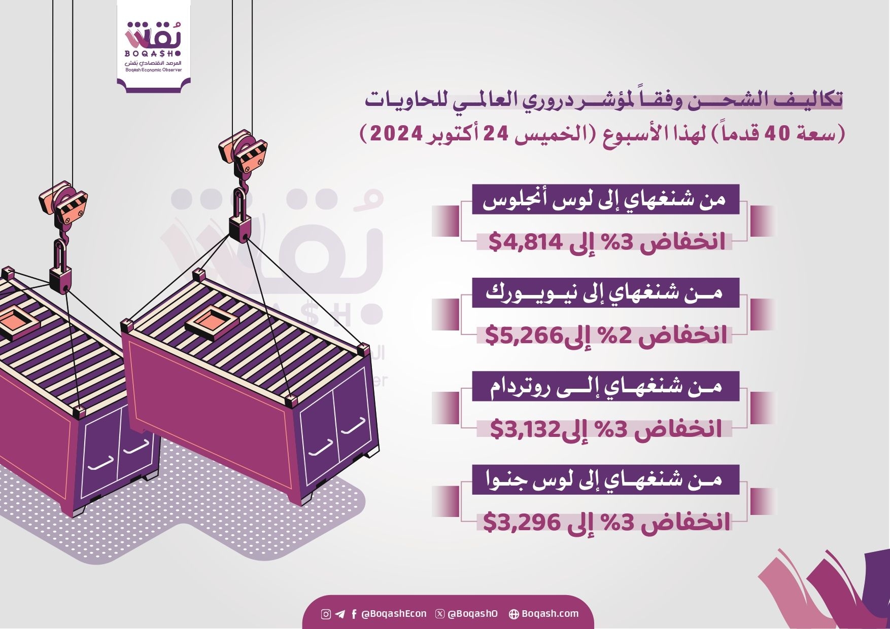 انخفاض مؤشر درويري للحاويات العالمية بنسبة 4% إلى 3,095 دولار 