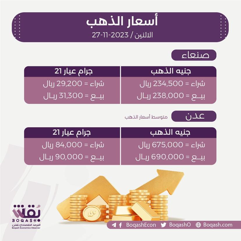 أسعار الذهب في صنعاء وعدن اليوم الإثنين 27 نوفمبر 2023