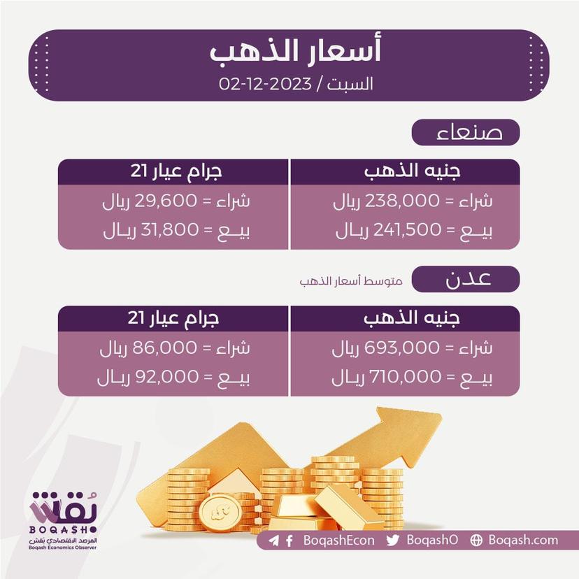 أسعار الذهب في صنعاء وعدن اليوم السبت 2 ديسمبر 2023