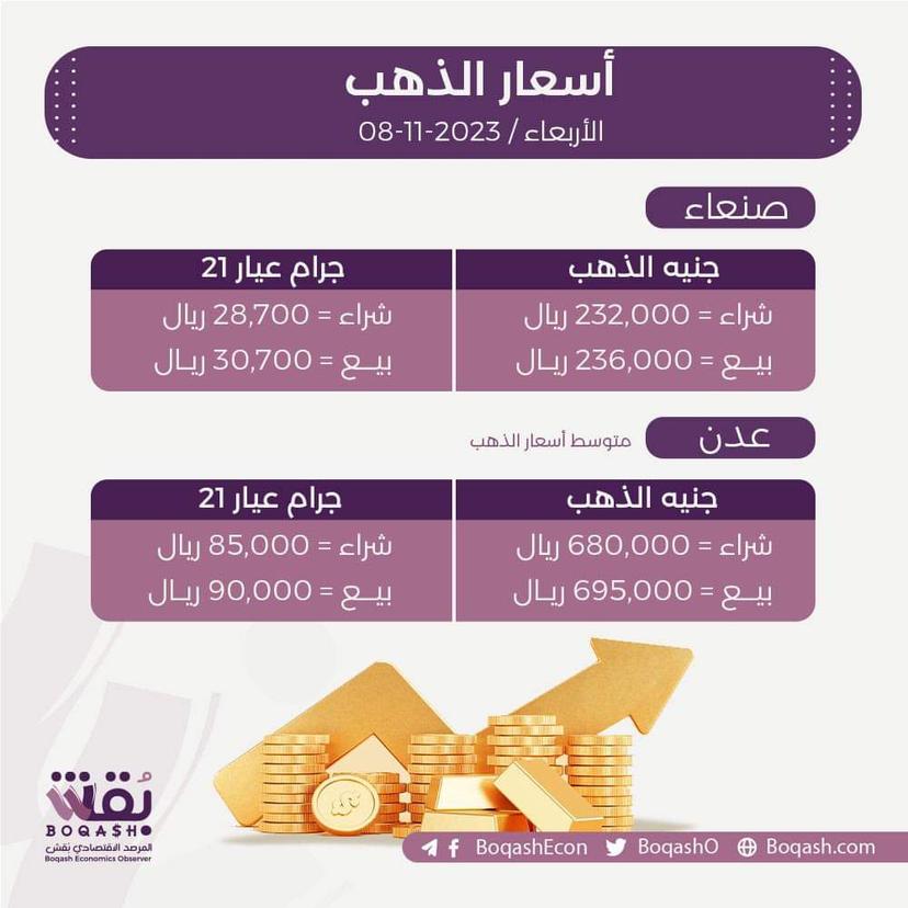 أسعار الذهب في صنعاء وعدن اليوم الأربعاء 8 نوفمبر 2023م