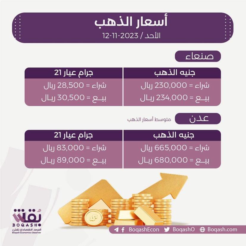 أسعار الذهب في صنعاء وعدن اليوم الأحد 12 نوفمبر 2023