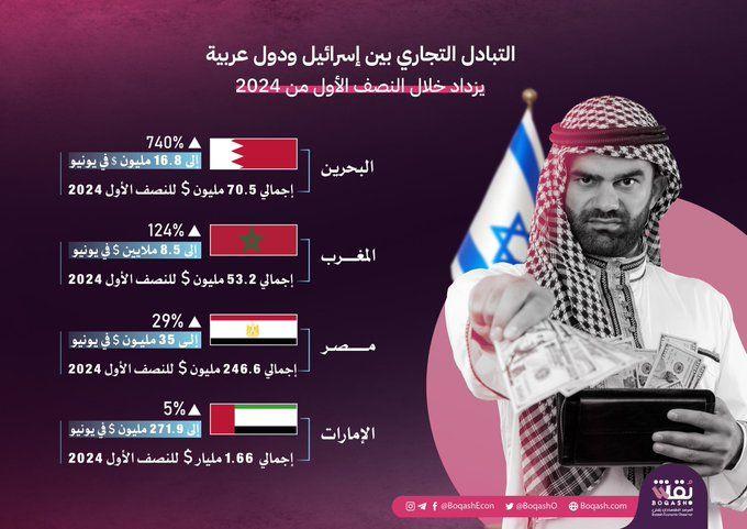 ما هي الدول العربية التي رفعت تبادلها التجاري مع الكيان منذ بداية العام 2024؟