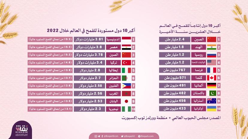 أكبر الدول المنتجة والمستوردة للقمح